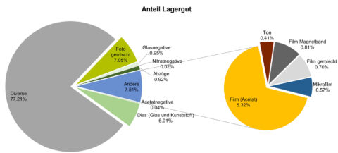 Anteile Lagergut FAVM 14.11.2024