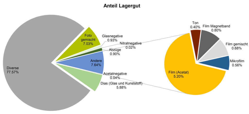 Anteile Lagergut FAVM 25.11.2024