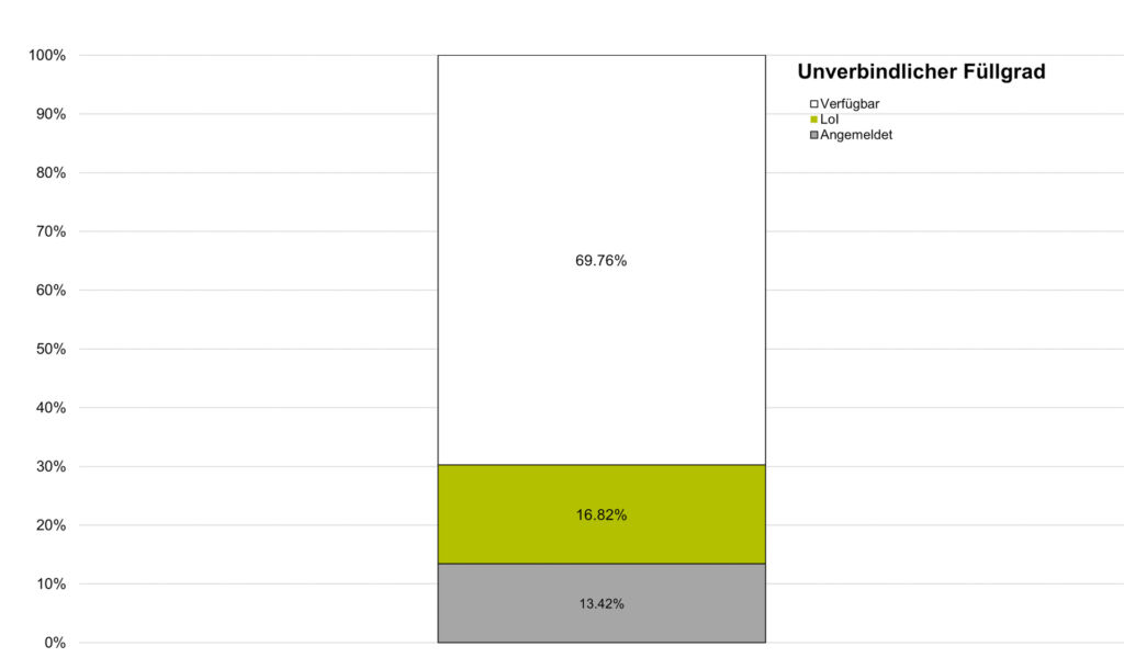 Unverbindlicher Füllgrad FAVM 25.11.2024